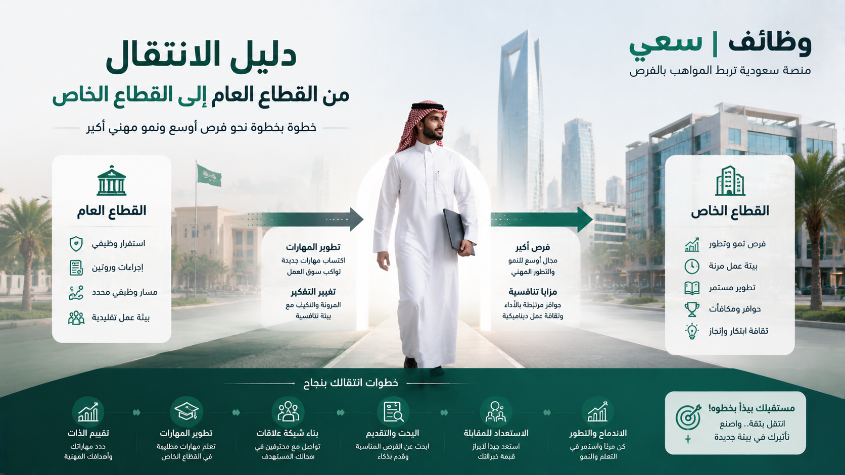 الانتقال من القطاع العام إلى الخاص في السعودية