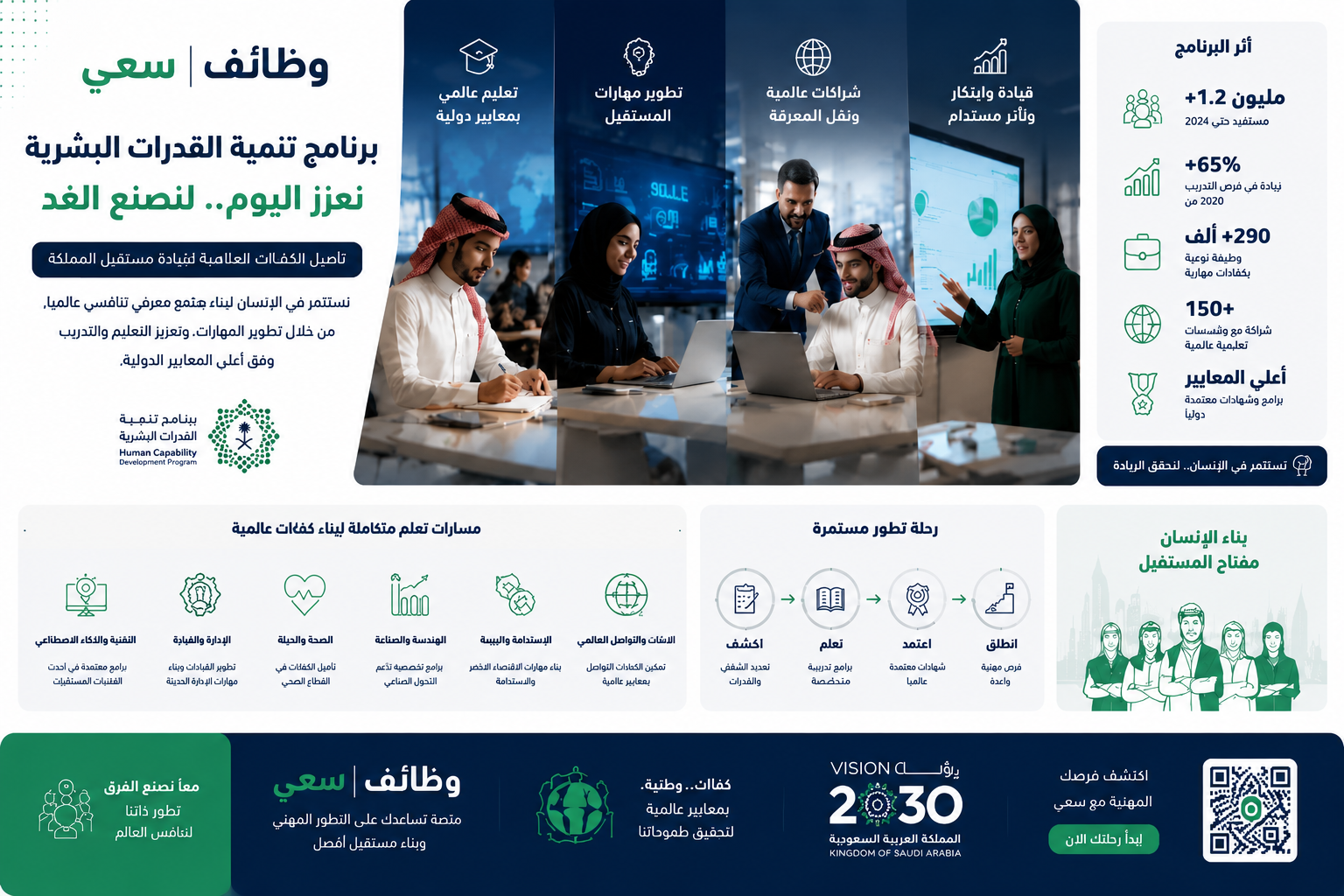  برنامج تنمية القدرات البشرية في السعودية وتأهيل الكفاءات
