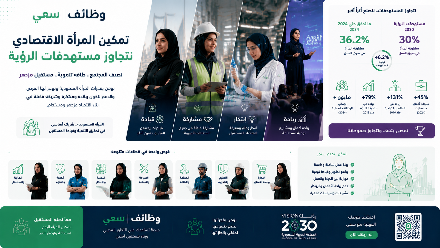  تمكين المرأة في السعودية وتجاوز مستهدفات رؤية 2030
