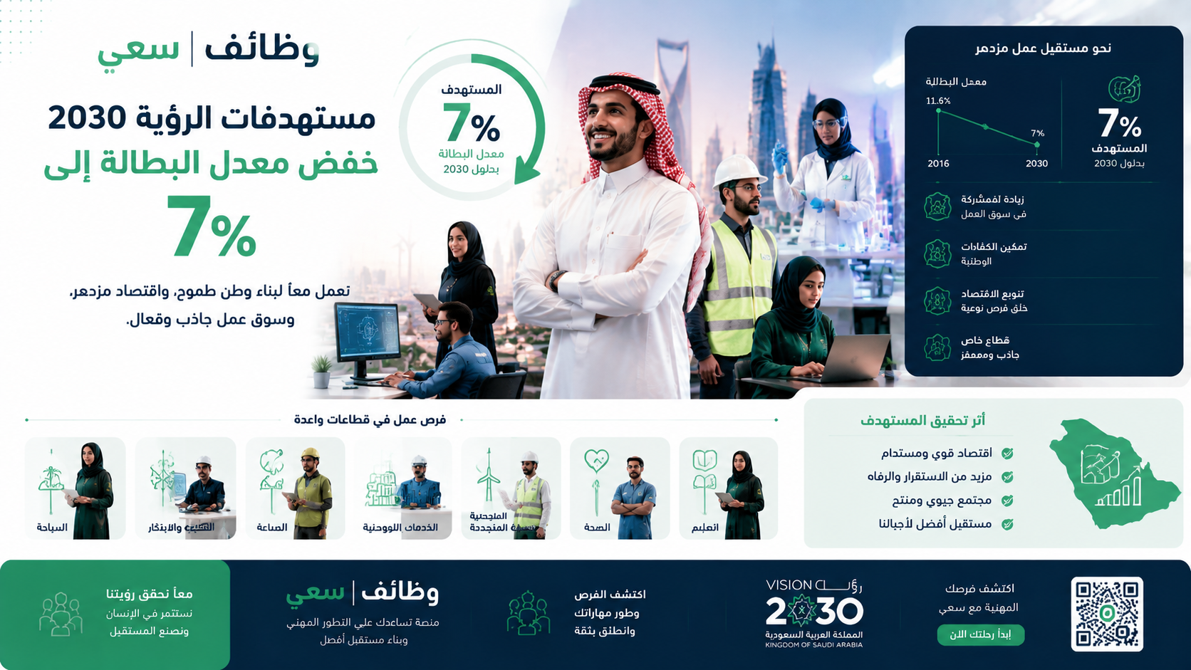  خفض البطالة إلى 7% في رؤية السعودية 2030