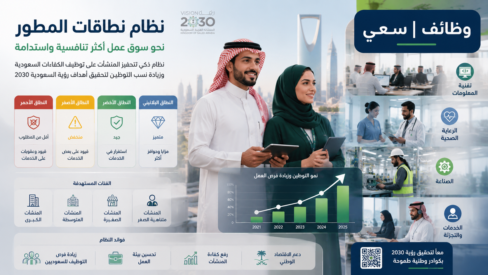  نظام نطاقات المطور ونسب التوطين في السعودية